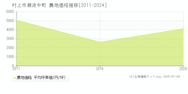 瀬波中町(村上市)の農地価格推移グラフ(坪単価)[2011-2024年]