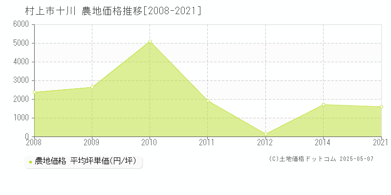 十川(村上市)の農地価格推移グラフ(坪単価)[2008-2021年]