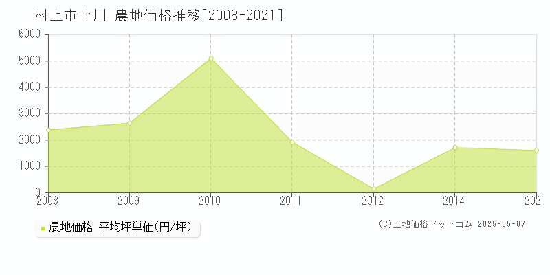 村上市十川の農地取引事例推移グラフ 