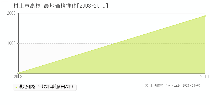 村上市高根の農地取引事例推移グラフ 