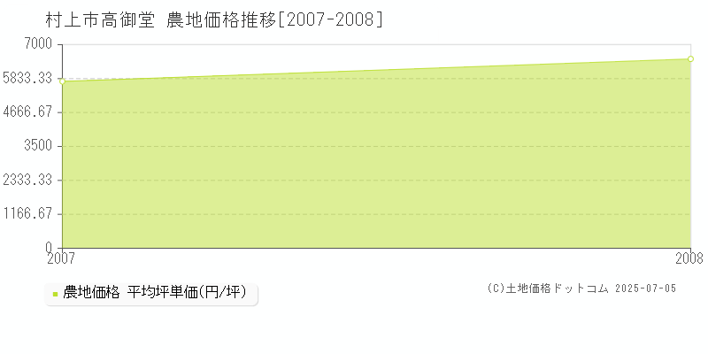 高御堂(村上市)の農地価格推移グラフ(坪単価)[2007-2008年]