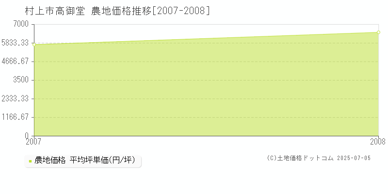 村上市高御堂の農地価格推移グラフ 