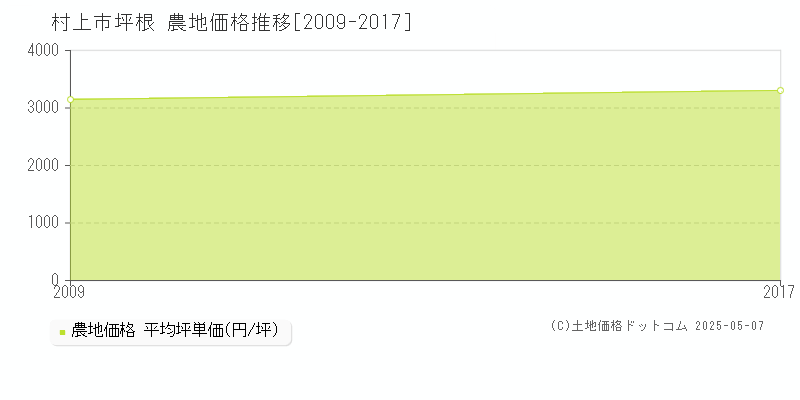 坪根(村上市)の農地価格推移グラフ(坪単価)[2009-2017年]