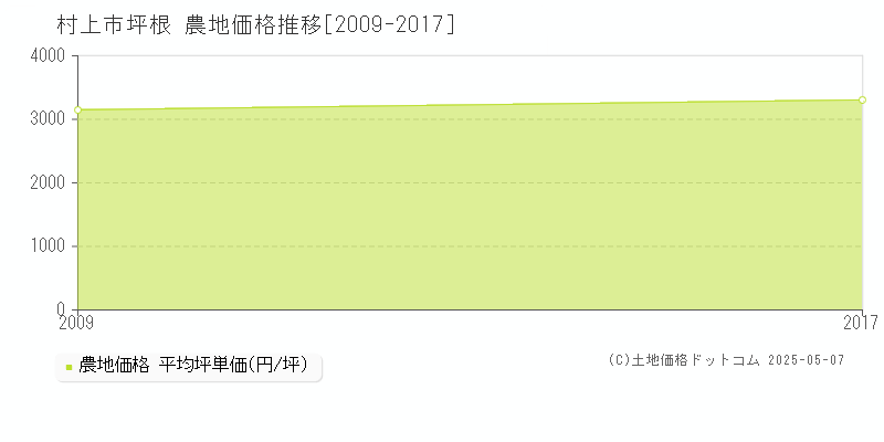 村上市坪根の農地取引事例推移グラフ 