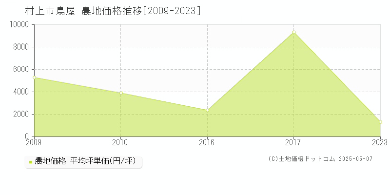 村上市鳥屋の農地取引事例推移グラフ 