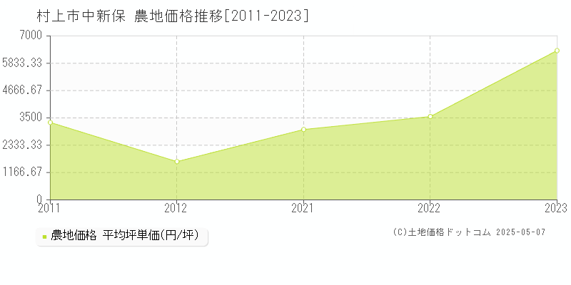 中新保(村上市)の農地価格推移グラフ(坪単価)[2011-2023年]