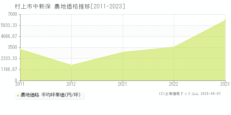 村上市中新保の農地価格推移グラフ 