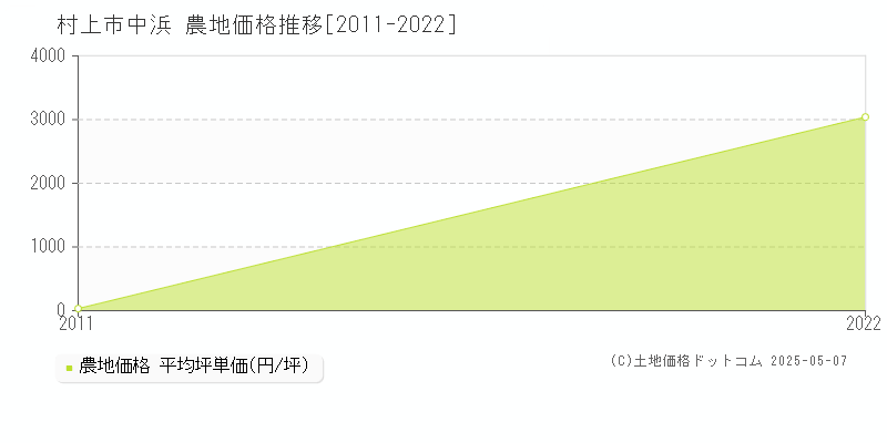 中浜(村上市)の農地価格推移グラフ(坪単価)[2011-2022年]