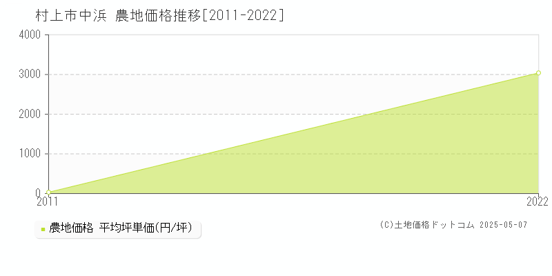 村上市中浜の農地価格推移グラフ 