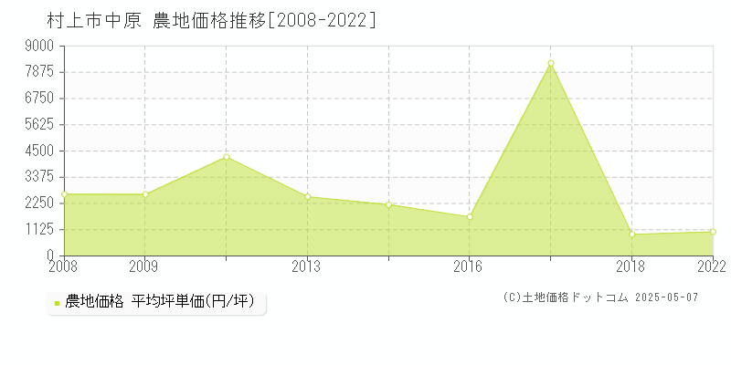 中原(村上市)の農地価格推移グラフ(坪単価)[2008-2022年]