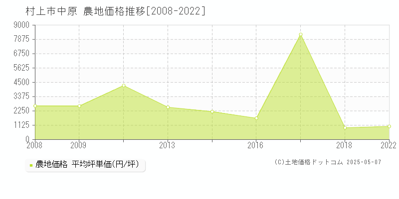 村上市中原の農地取引事例推移グラフ 