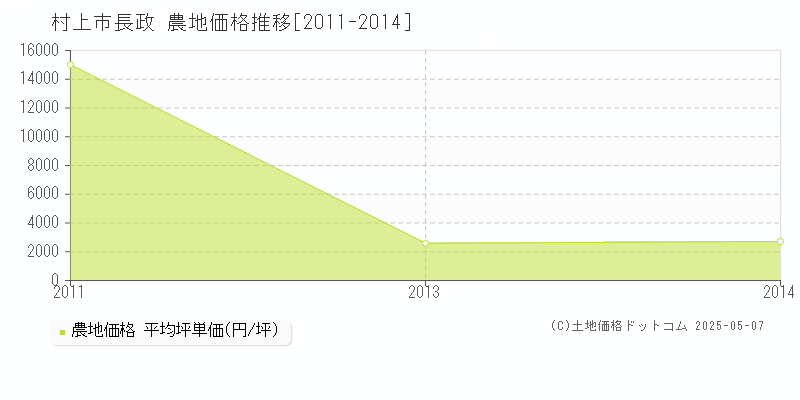 長政(村上市)の農地価格推移グラフ(坪単価)[2011-2014年]