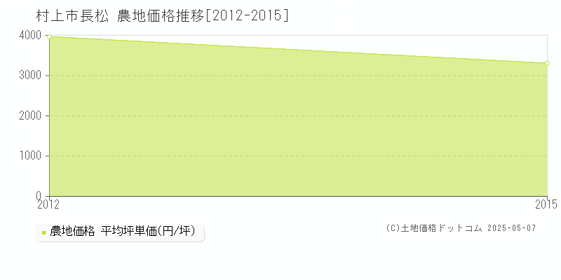 長松(村上市)の農地価格推移グラフ(坪単価)[2012-2015年]