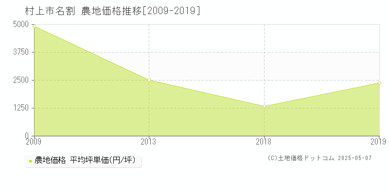 村上市名割の農地取引事例推移グラフ 