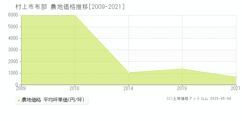 村上市布部の農地取引事例推移グラフ 