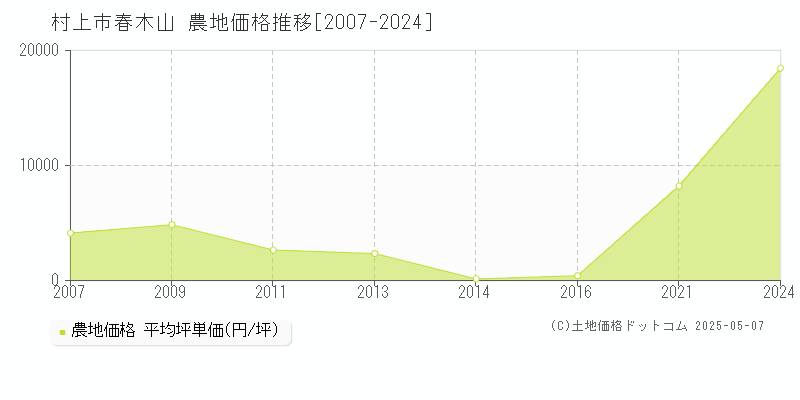 春木山(村上市)の農地価格推移グラフ(坪単価)[2007-2024年]