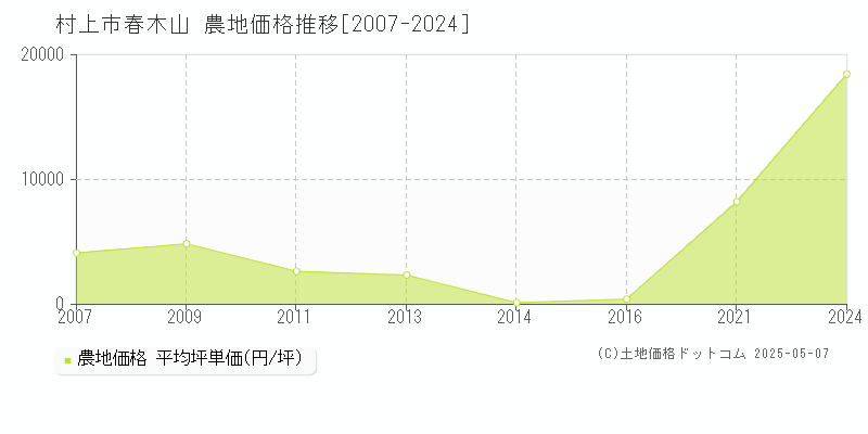 村上市春木山の農地価格推移グラフ 