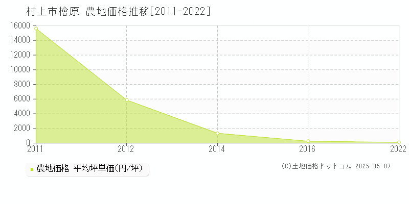 檜原(村上市)の農地価格推移グラフ(坪単価)[2011-2022年]