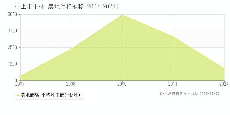 平林(村上市)の農地価格推移グラフ(坪単価)[2007-2024年]