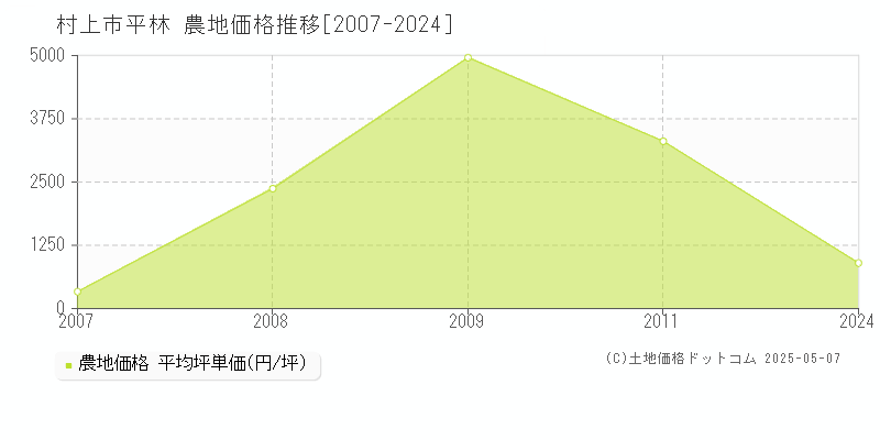 村上市平林の農地取引事例推移グラフ 