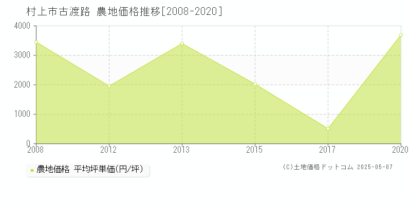 古渡路(村上市)の農地価格推移グラフ(坪単価)[2008-2020年]