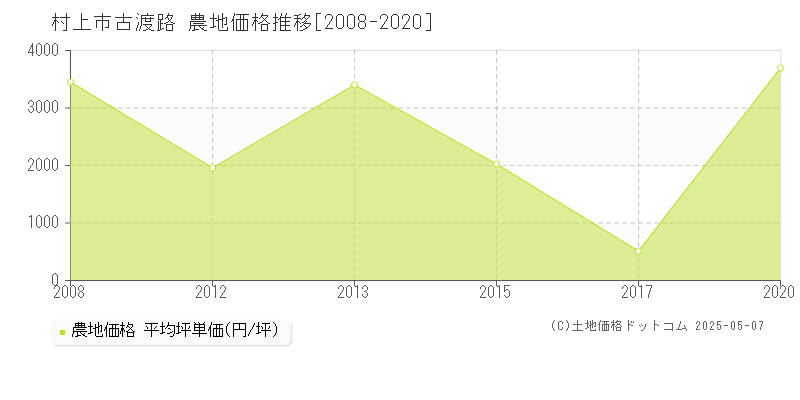 村上市古渡路の農地価格推移グラフ 