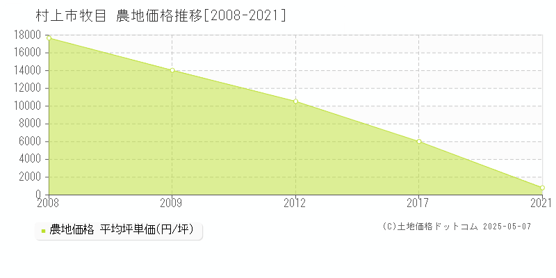 牧目(村上市)の農地価格推移グラフ(坪単価)[2008-2021年]