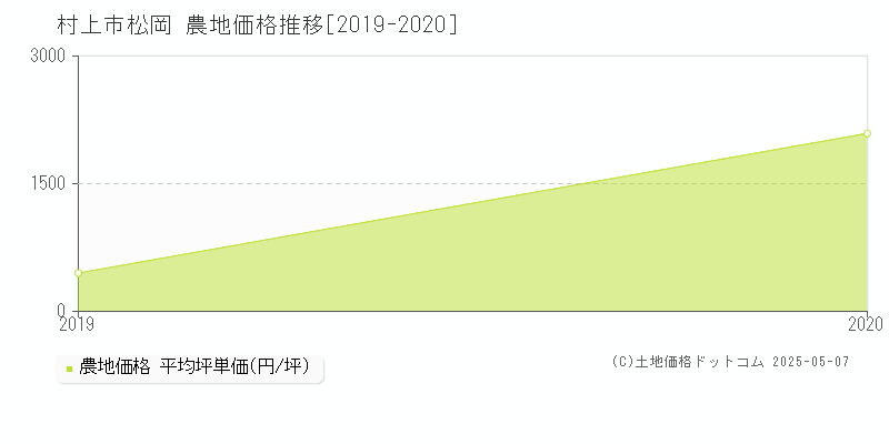 松岡(村上市)の農地価格推移グラフ(坪単価)[2019-2020年]