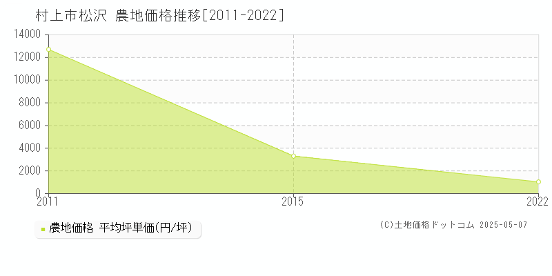 村上市松沢の農地取引事例推移グラフ 