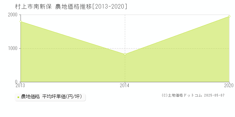 南新保(村上市)の農地価格推移グラフ(坪単価)[2013-2020年]