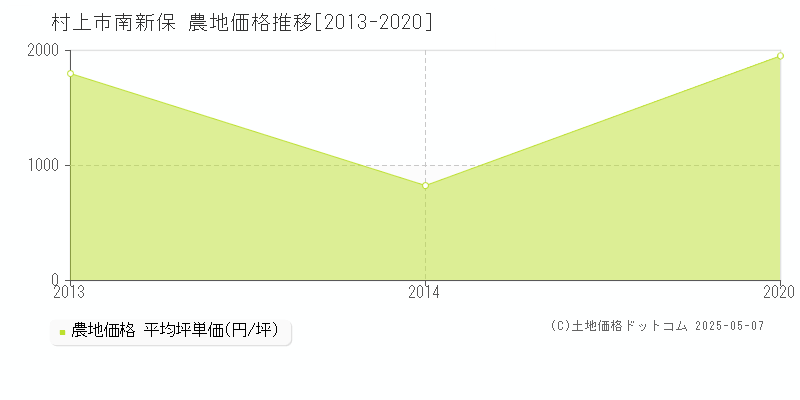 村上市南新保の農地価格推移グラフ 