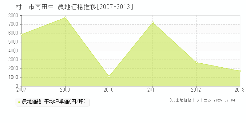 南田中(村上市)の農地価格推移グラフ(坪単価)[2007-2013年]