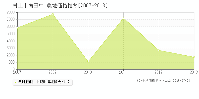 村上市南田中の農地価格推移グラフ 