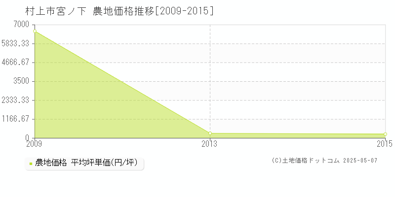 宮ノ下(村上市)の農地価格推移グラフ(坪単価)[2009-2015年]