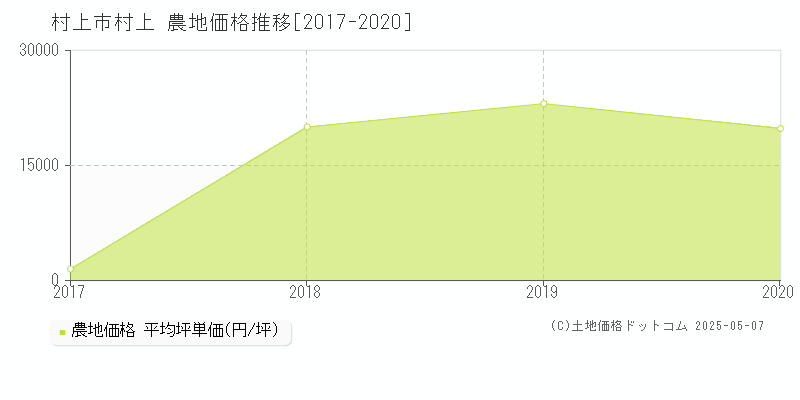 村上市村上の農地取引事例推移グラフ 