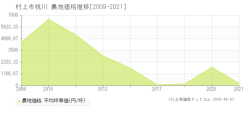 桃川(村上市)の農地価格推移グラフ(坪単価)[2009-2021年]