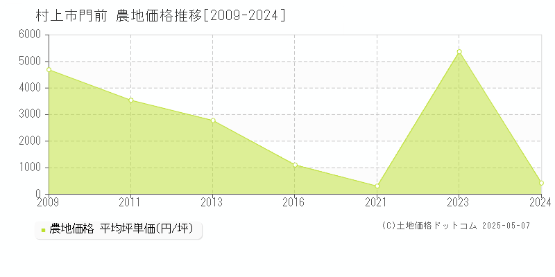 門前(村上市)の農地価格推移グラフ(坪単価)[2009-2024年]