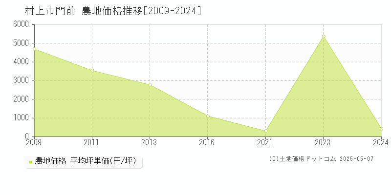 村上市門前の農地取引事例推移グラフ 