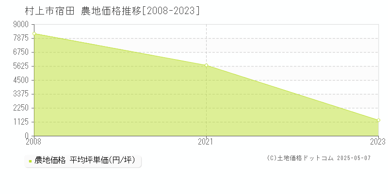 村上市宿田の農地価格推移グラフ 