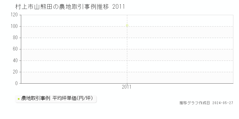村上市山熊田の農地価格推移グラフ 