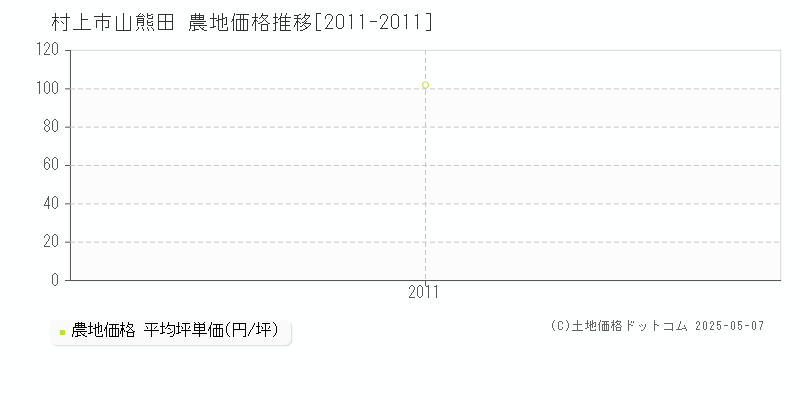 村上市山熊田の農地取引事例推移グラフ 