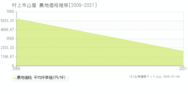 山屋(村上市)の農地価格推移グラフ(坪単価)[2009-2021年]