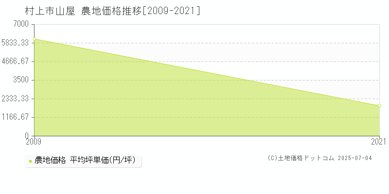 村上市山屋の農地価格推移グラフ 