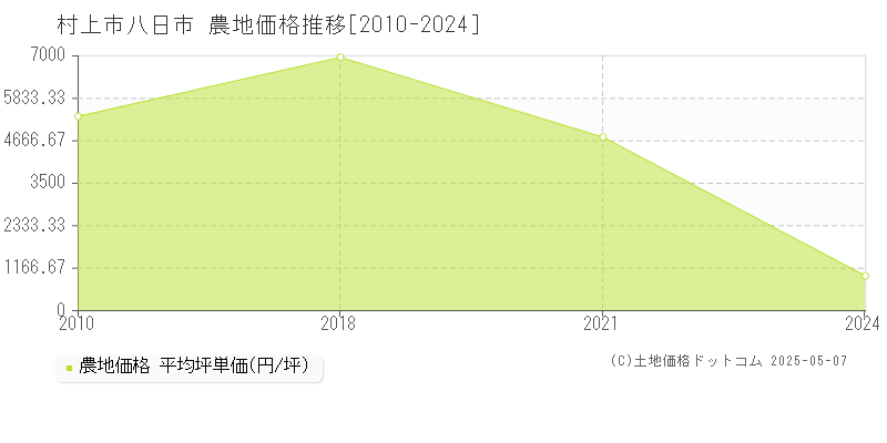 八日市(村上市)の農地価格推移グラフ(坪単価)[2010-2024年]