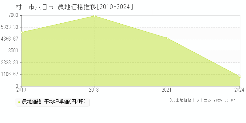 村上市八日市の農地価格推移グラフ 