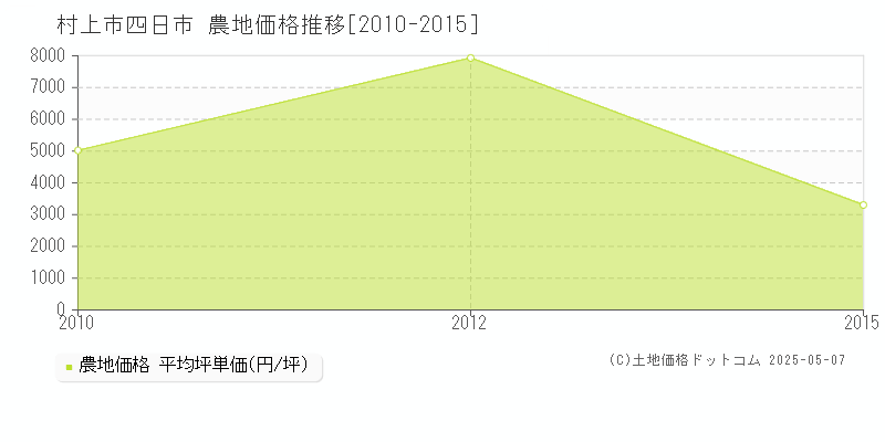 四日市(村上市)の農地価格推移グラフ(坪単価)[2010-2015年]