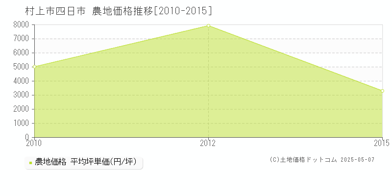 村上市四日市の農地価格推移グラフ 