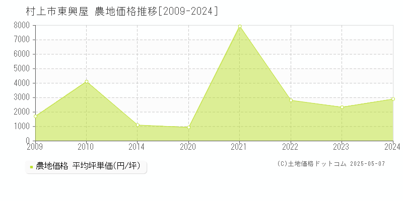 東興屋(村上市)の農地価格推移グラフ(坪単価)[2009-2024年]