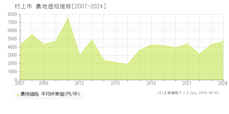 村上市(新潟県)の農地価格推移グラフ(坪単価)[2007-2024年]