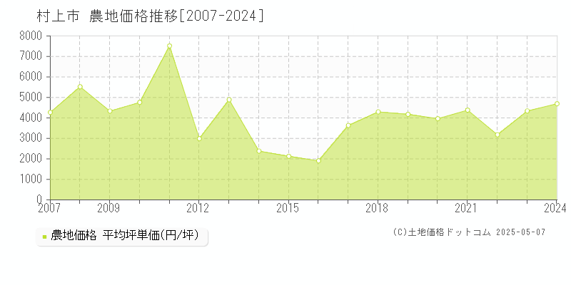 村上市の農地価格推移グラフ 